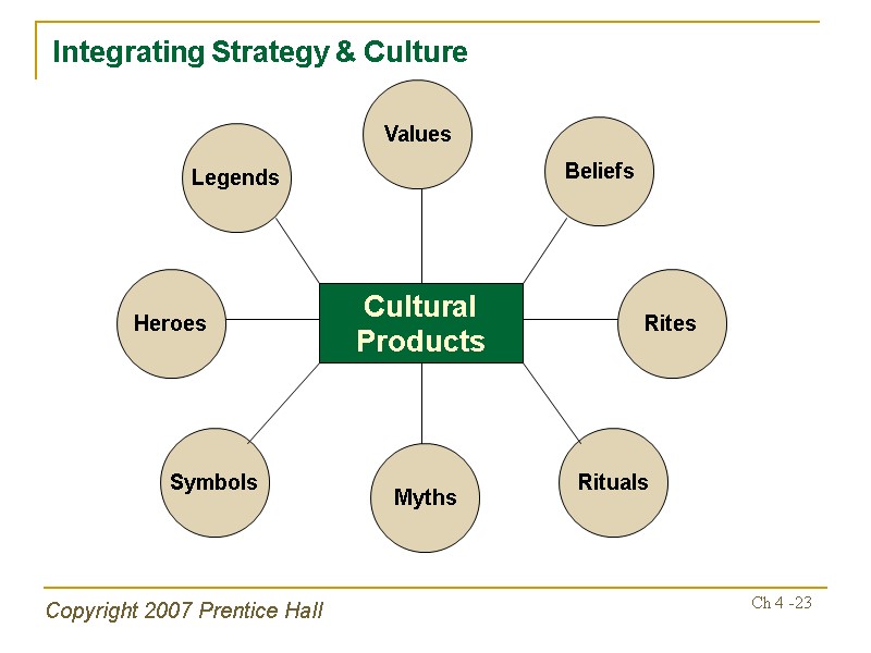 Copyright 2007 Prentice Hall Ch 4 -23 Cultural Products Values Legends Beliefs Heroes Rites